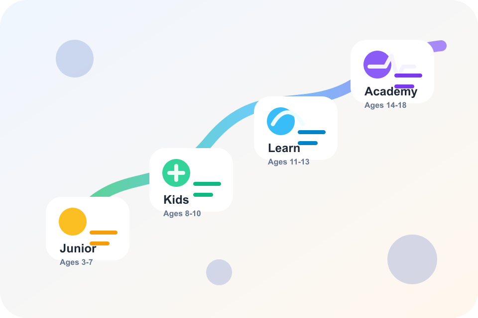 Junior, Kids, Learn, and Academy age tiers connected along one Koydo learning path.