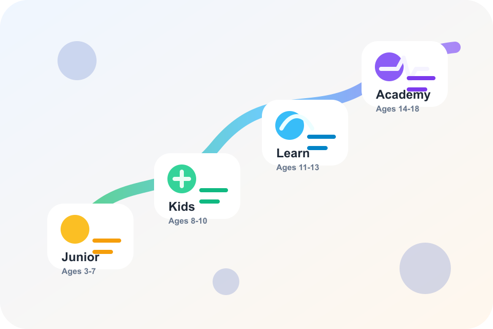 Junior, Kids, Learn, and Academy age tiers connected along one Koydo learning path.