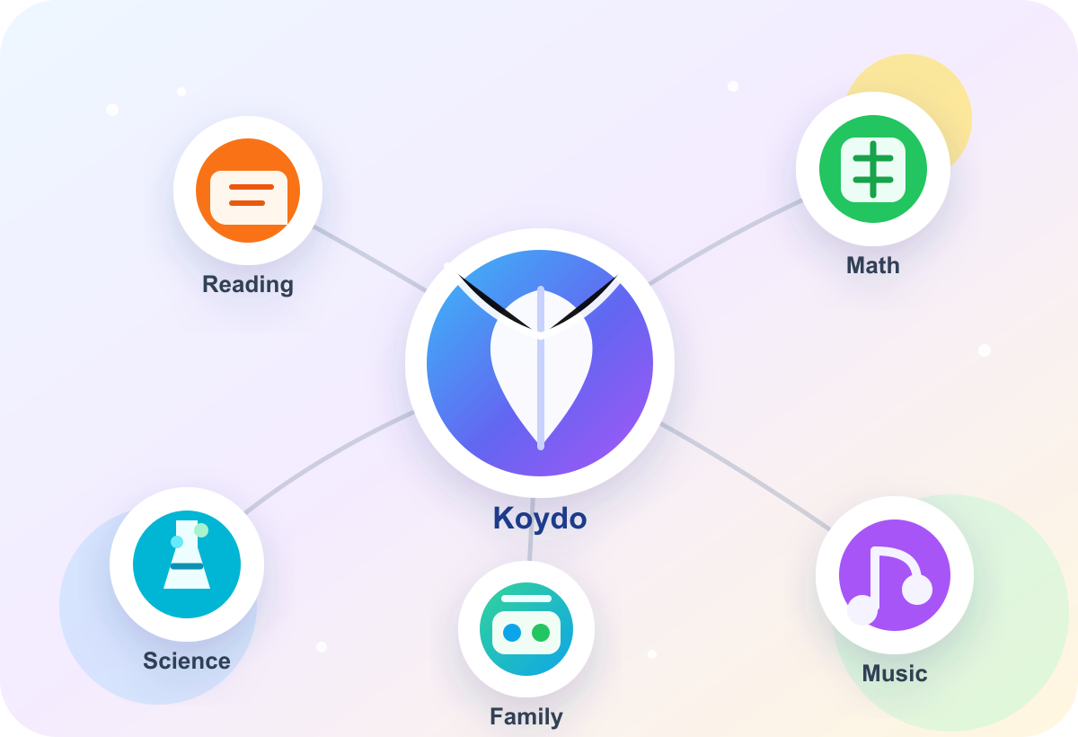 Connected Koydo learning worlds for reading, math, science, music, and family progress.