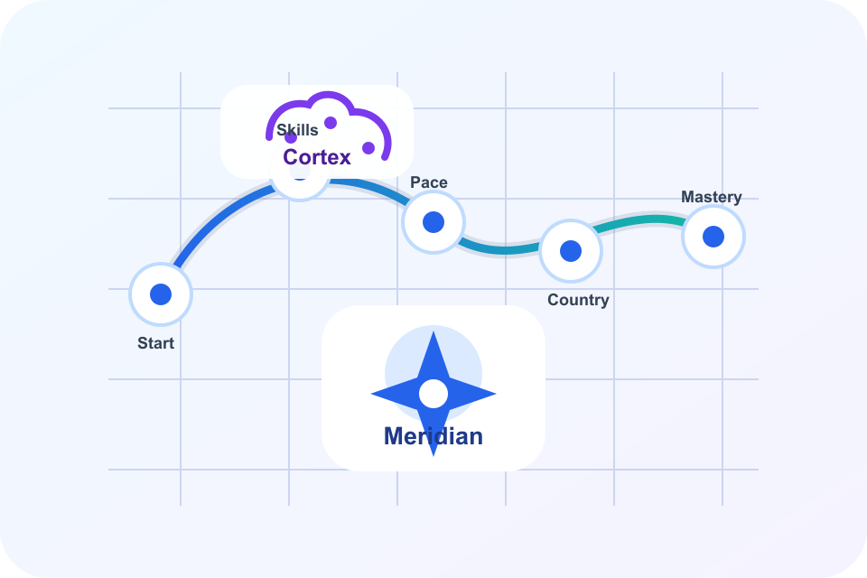 Cortex adaptive signals and Meridian curriculum mapping connected across a learning route.